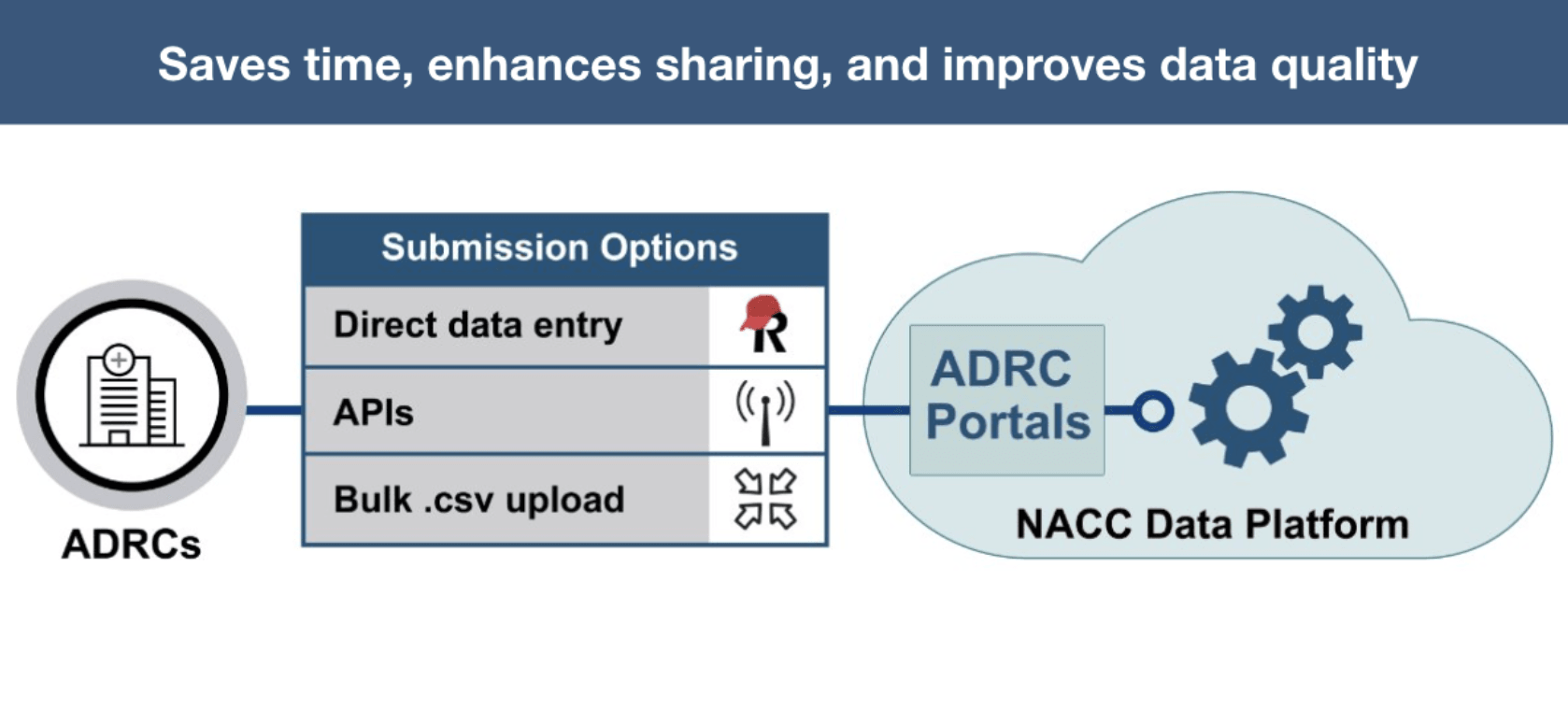 NACC Data Portal submission options