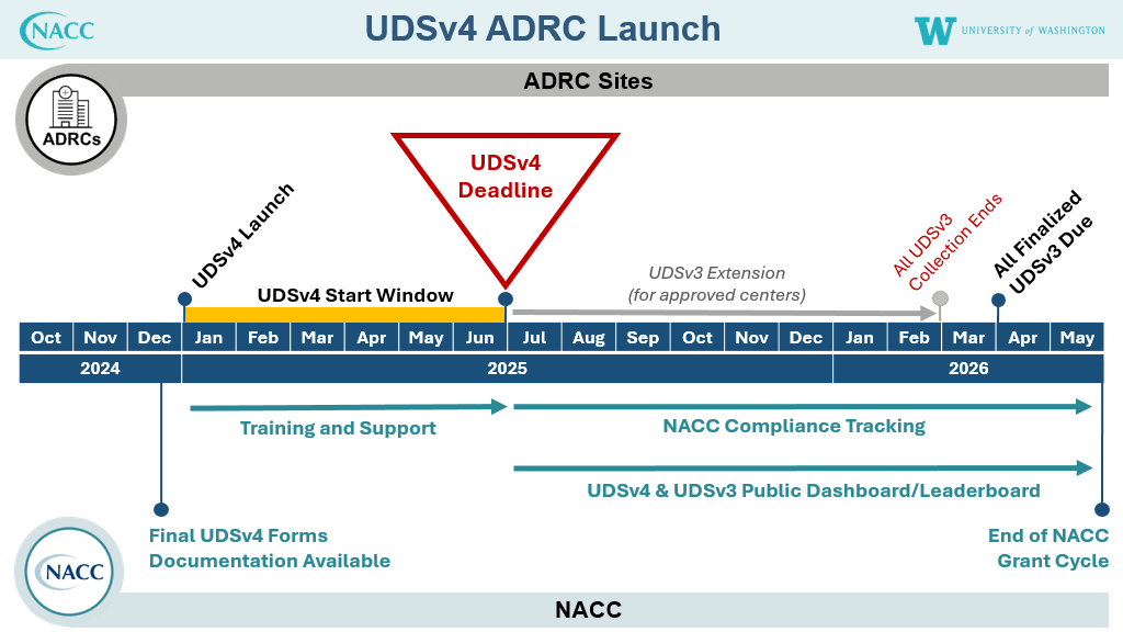 UDSv4 Timeline