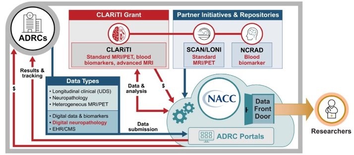 NACC Data Platform