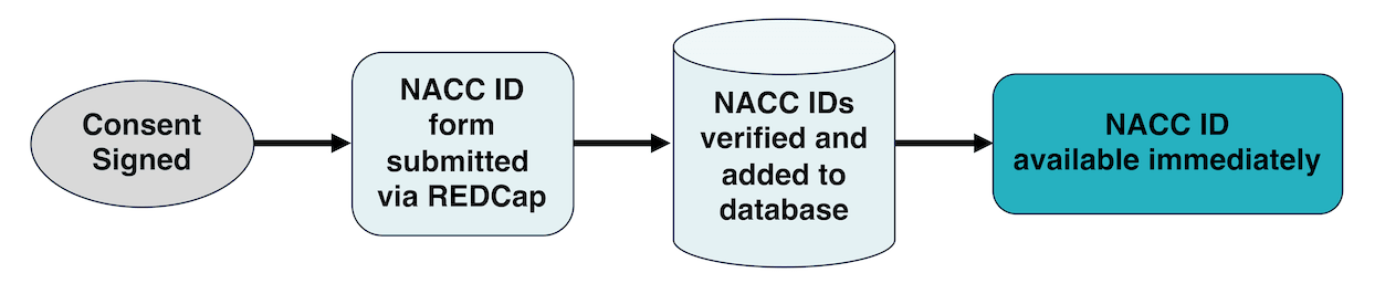 NACC's Data Platform
