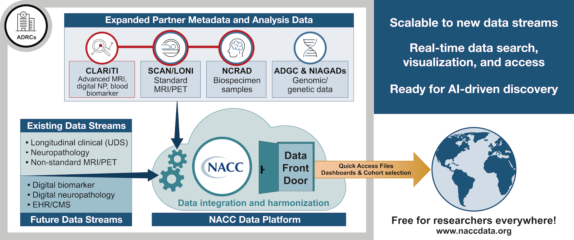 NACC Data Platform