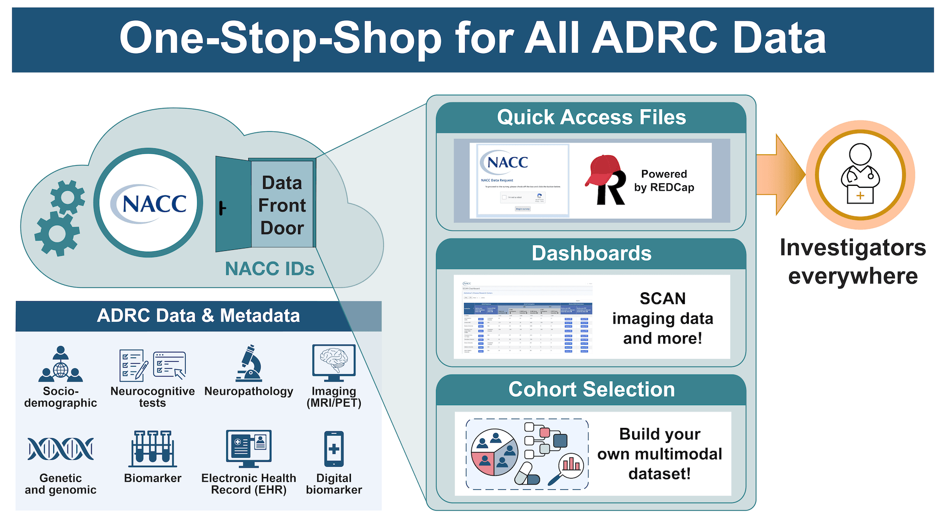 NACC's Data Platform